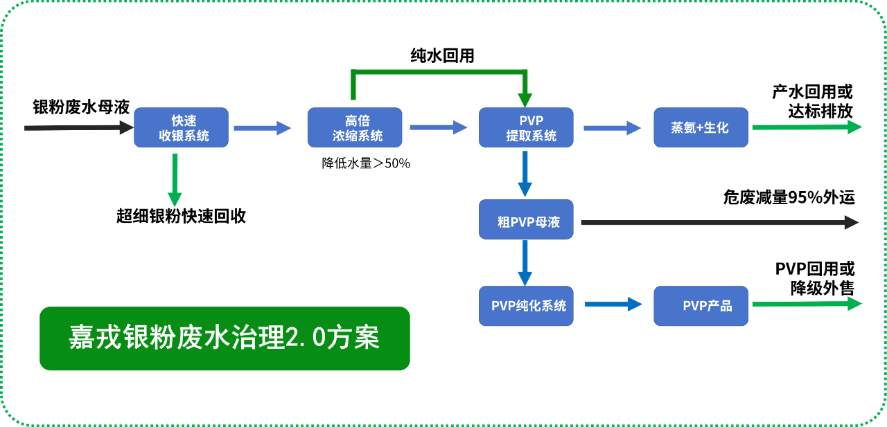 嘉戎技術(shù)，銀粉廢水治理解決方案，膜分離技術(shù)